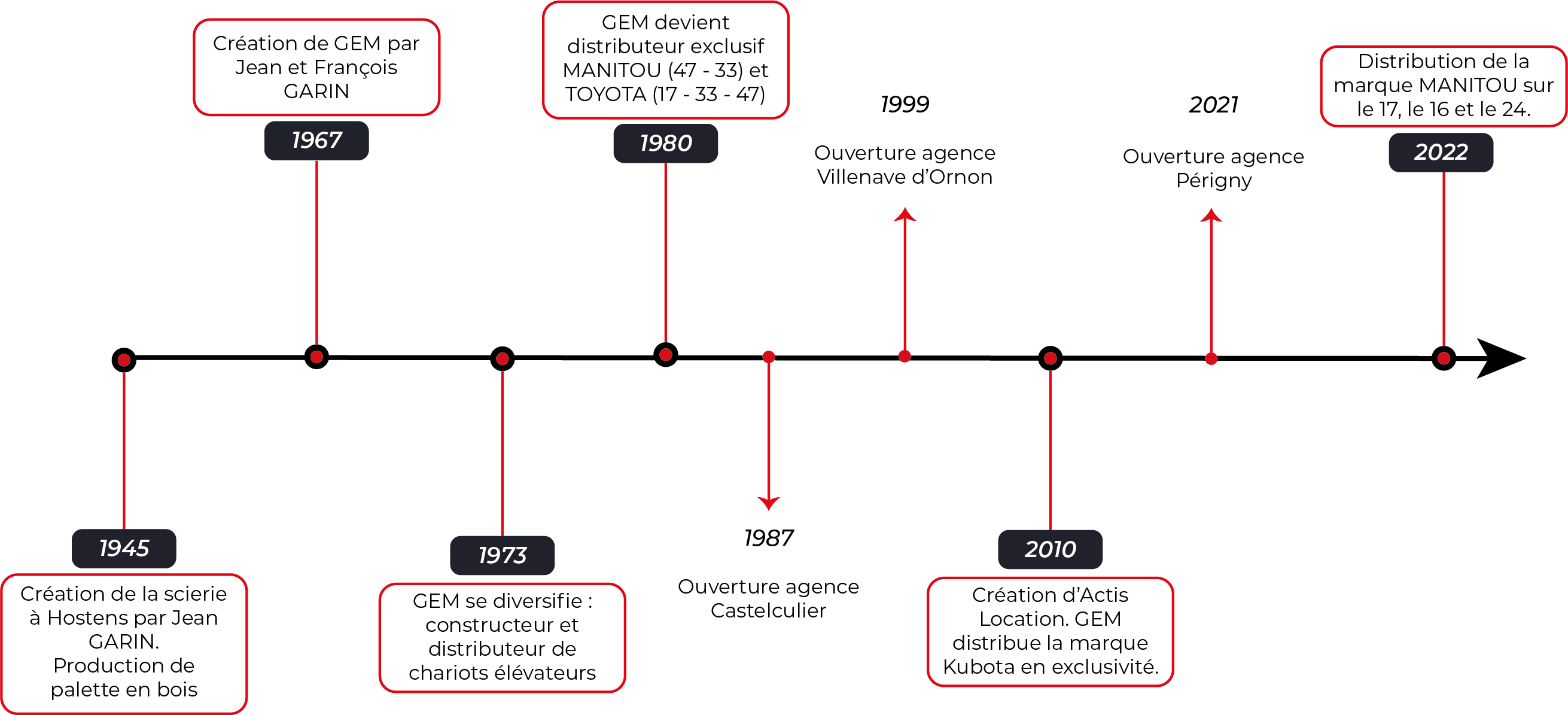 l'histoire de GEM