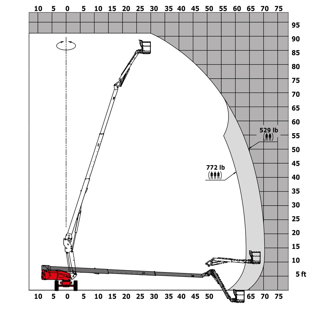 Abaque de charge pour nacelle (impérial)