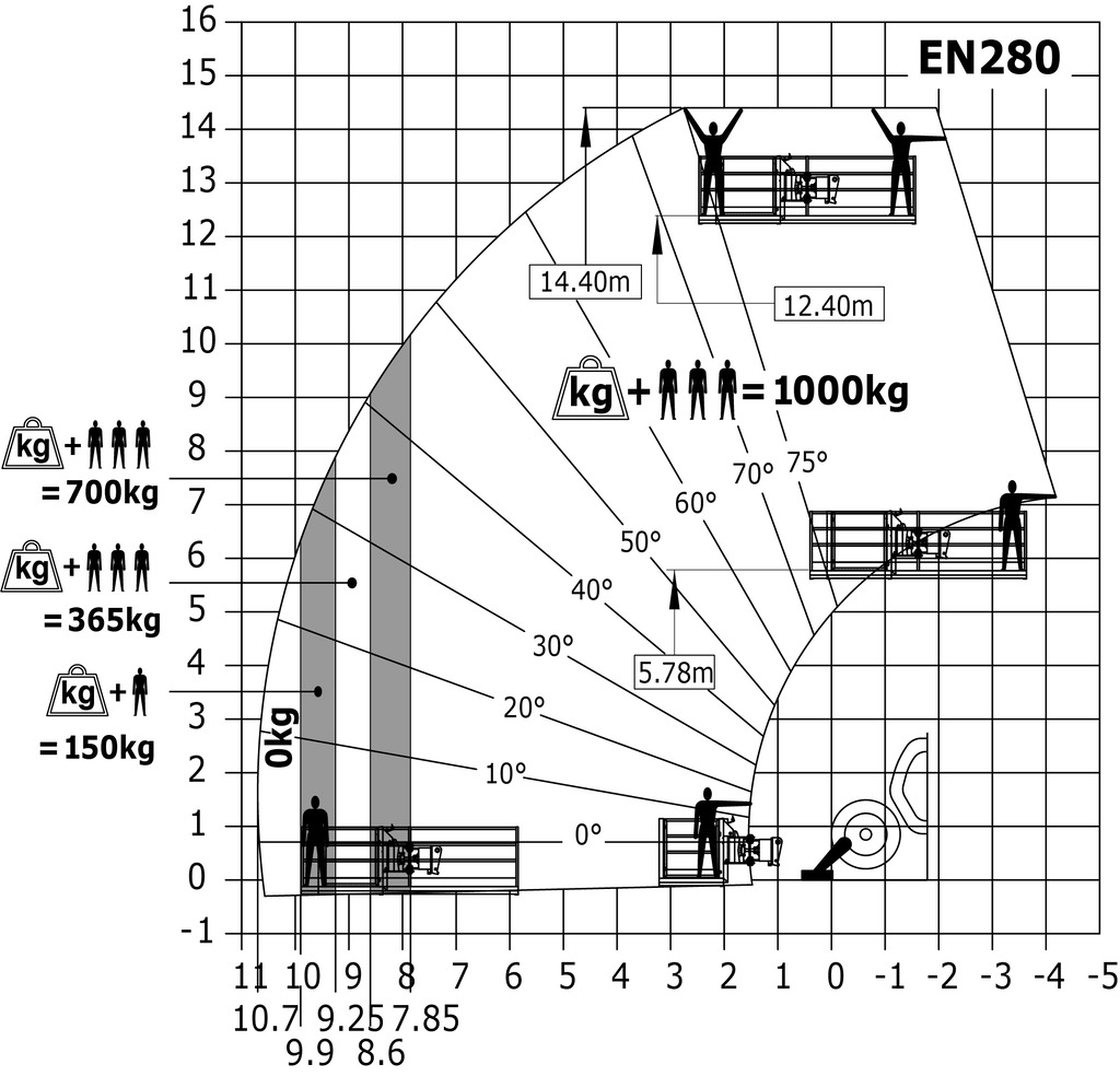 Machine avec panier nacelle Métrique