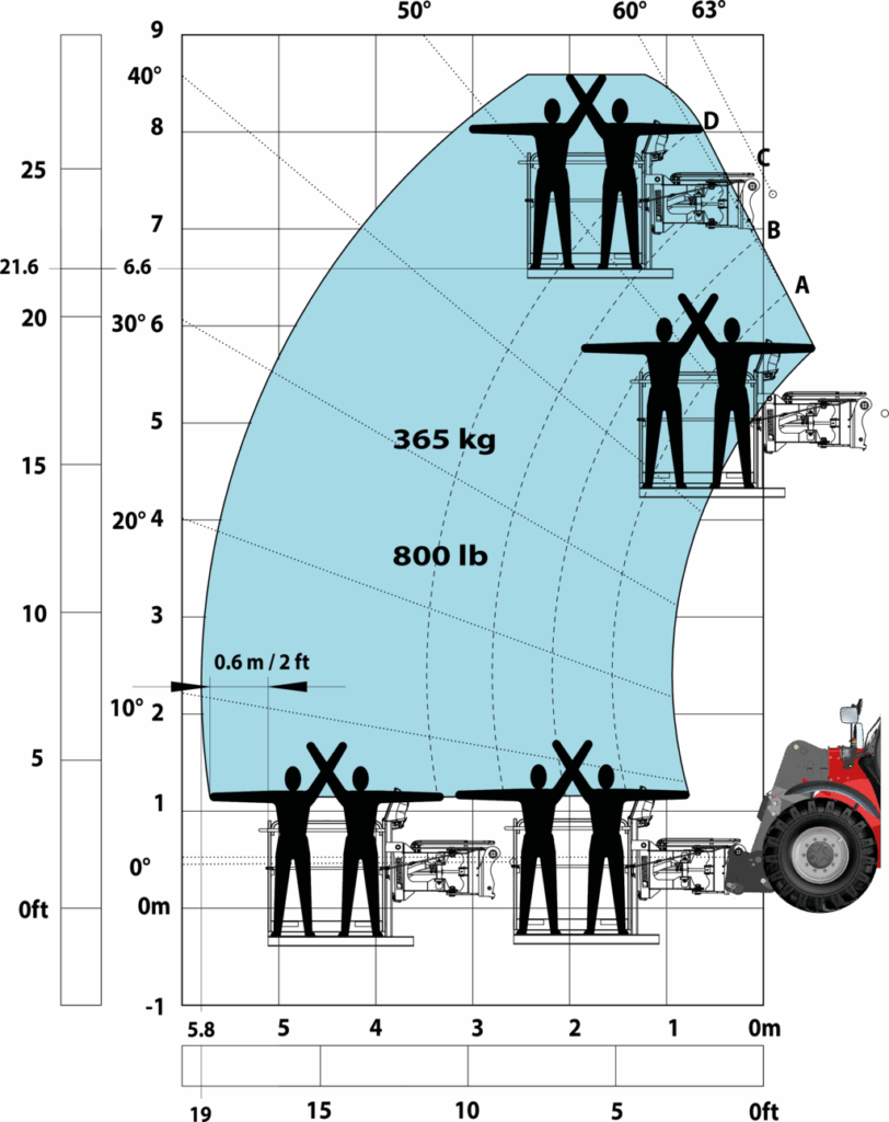 Machine sur pneus avec nacelle Impérial