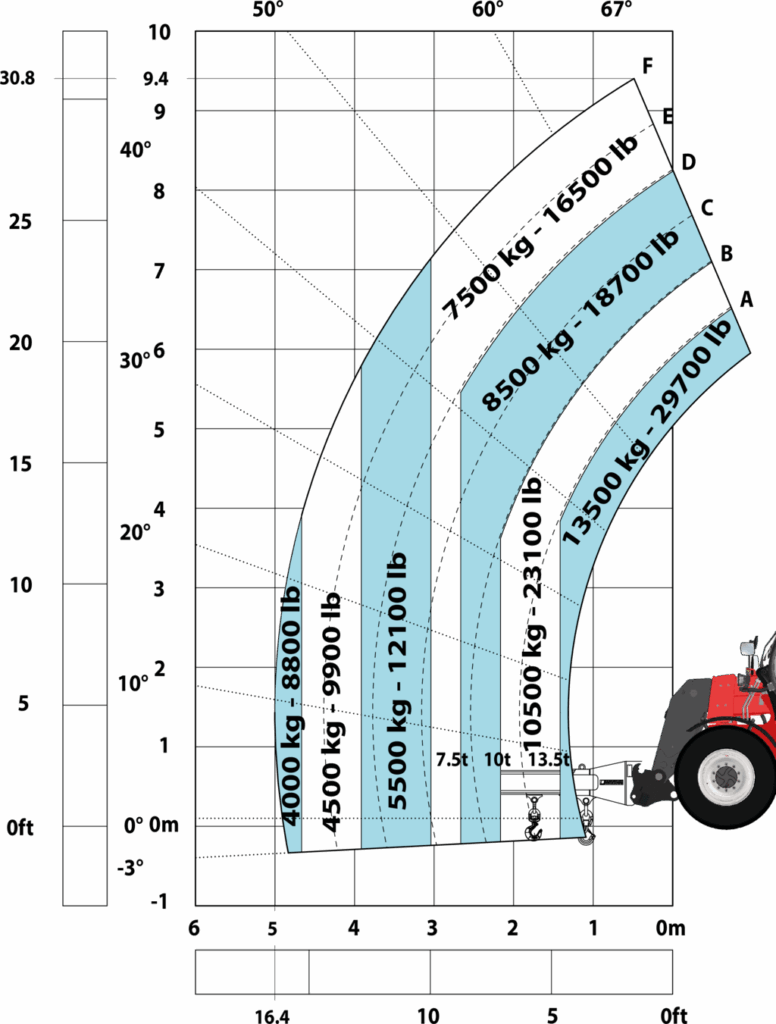 Machine sur pneus avec potence 3 crochets 13500 kg (Metric)