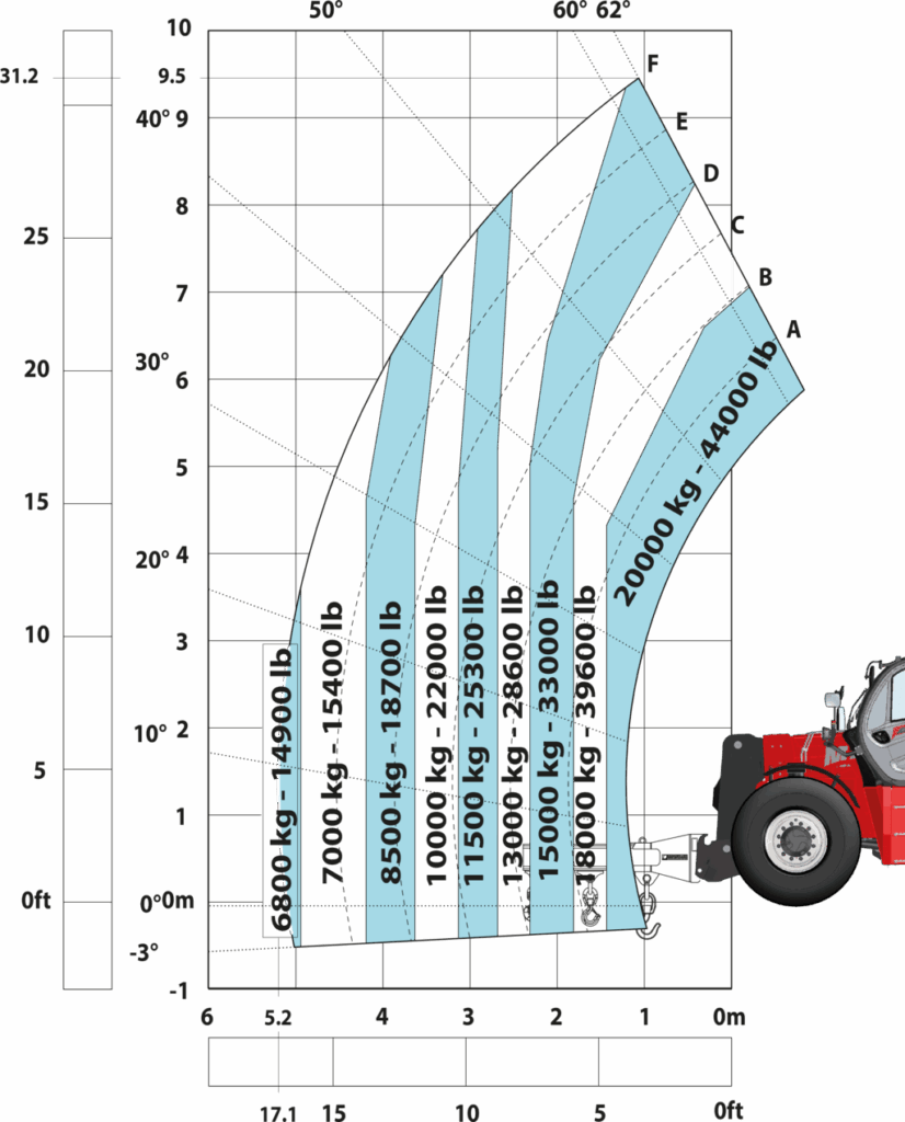 Machine sur pneus avec potence 3 crochets 20000 kg (Metric)