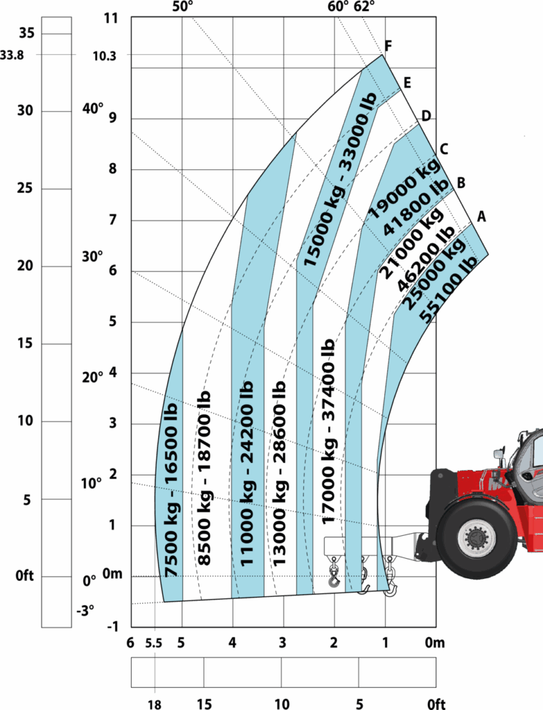 Machine sur pneus avec potence 3 crochets 25000 kg (Metric)