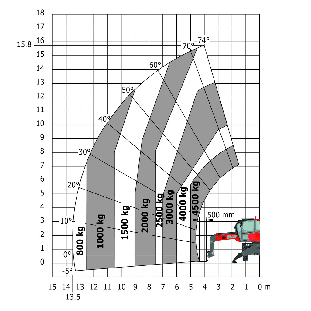 Machine sur stabilisateurs abaissés avec fourches