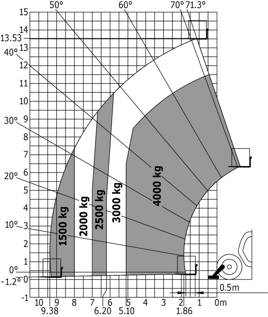 Machine sur stabilisateurs abaissés avec fourches