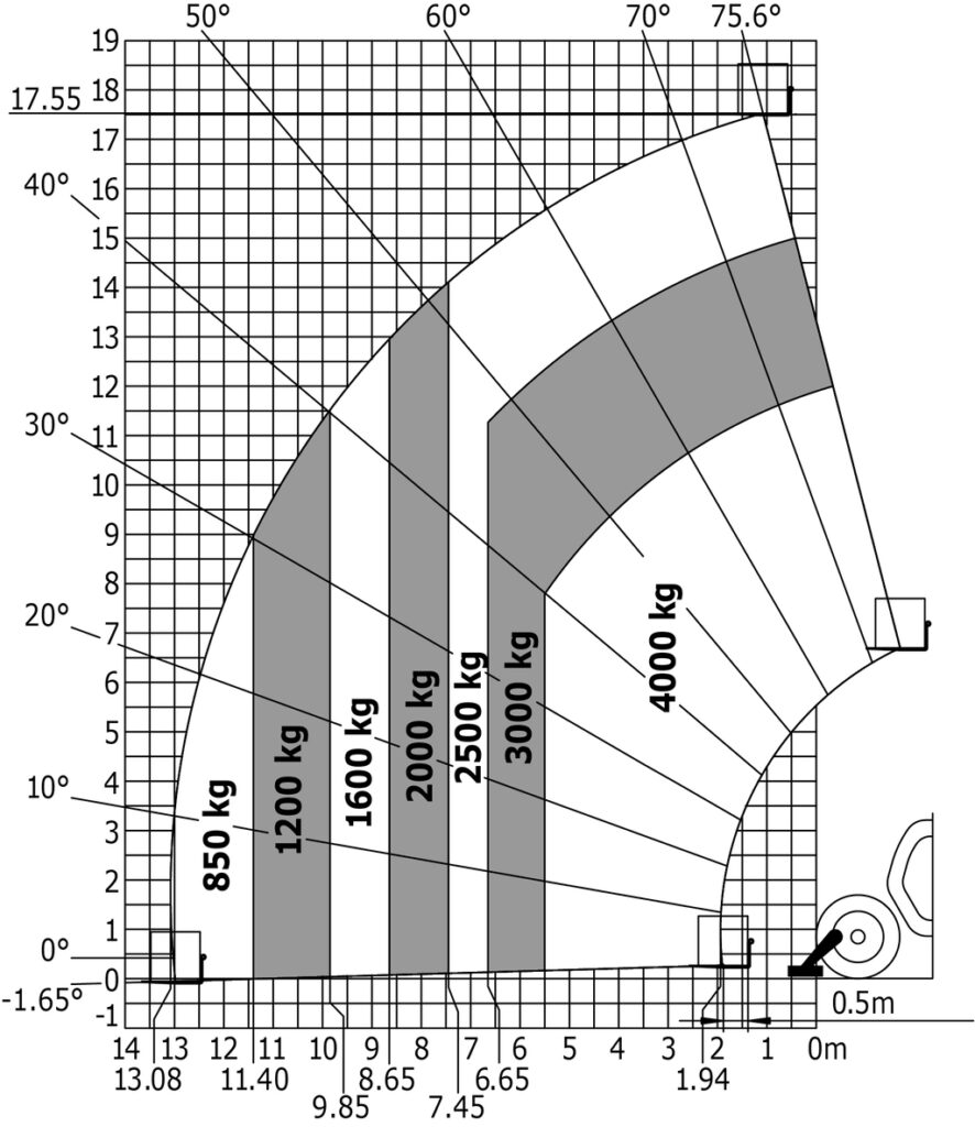 Machine sur stabilisateurs abaissés avec fourches
