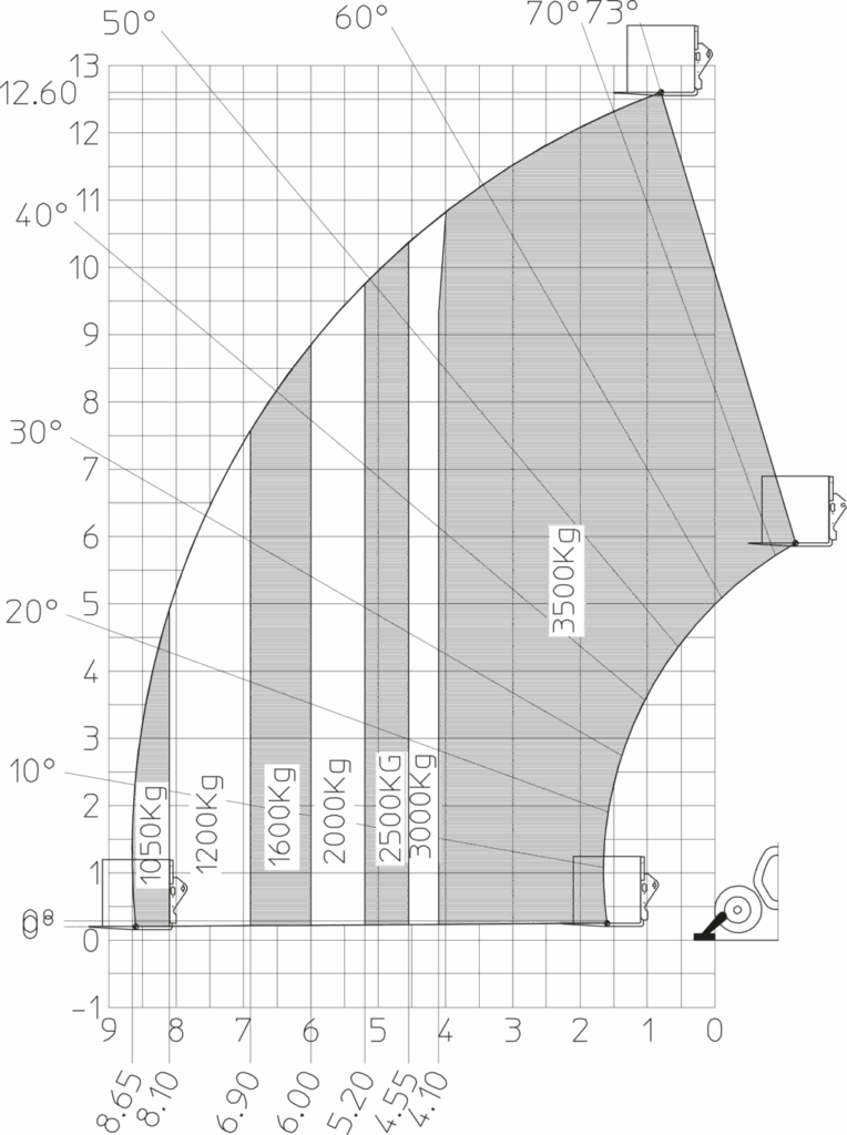 Machine sur stabilisateurs abaissés avec fourches