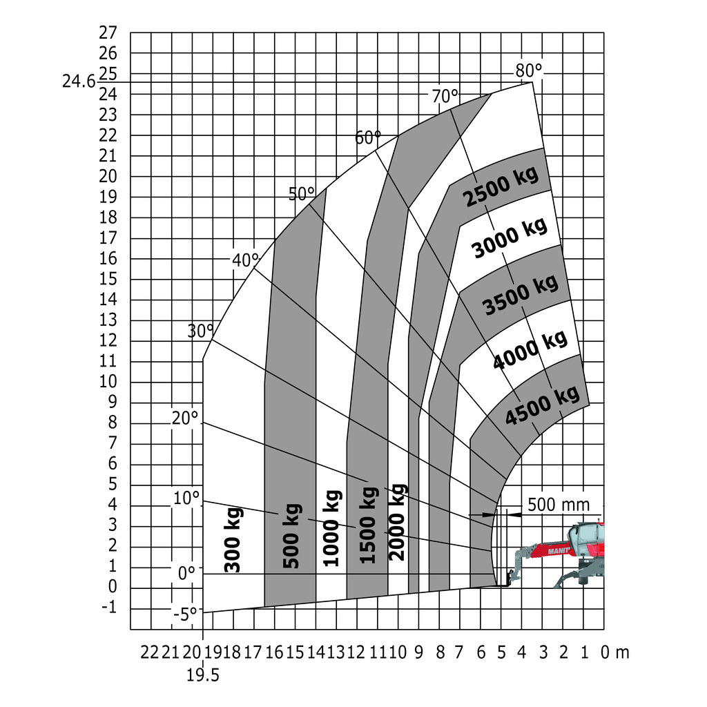 Machine sur stabilisateurs abaissés avec fourches