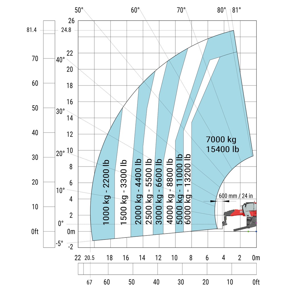 Machine sur stabilisateurs abaissés avec fourches