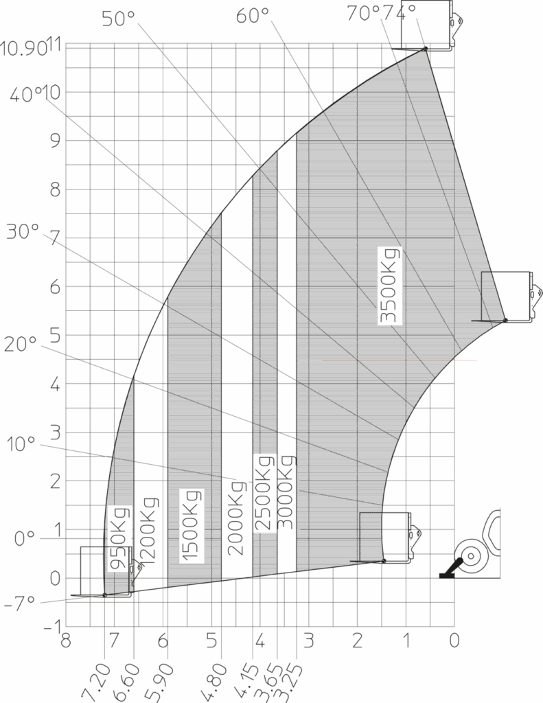 Machine sur stabilisateurs abaissés avec fourches