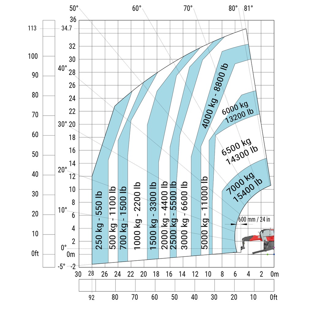 Machine sur stabilisateurs abaissés avec fourches