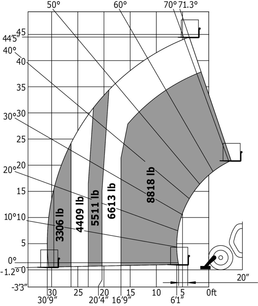 Machine sur stabilisateurs abaissés avec fourches Impérial