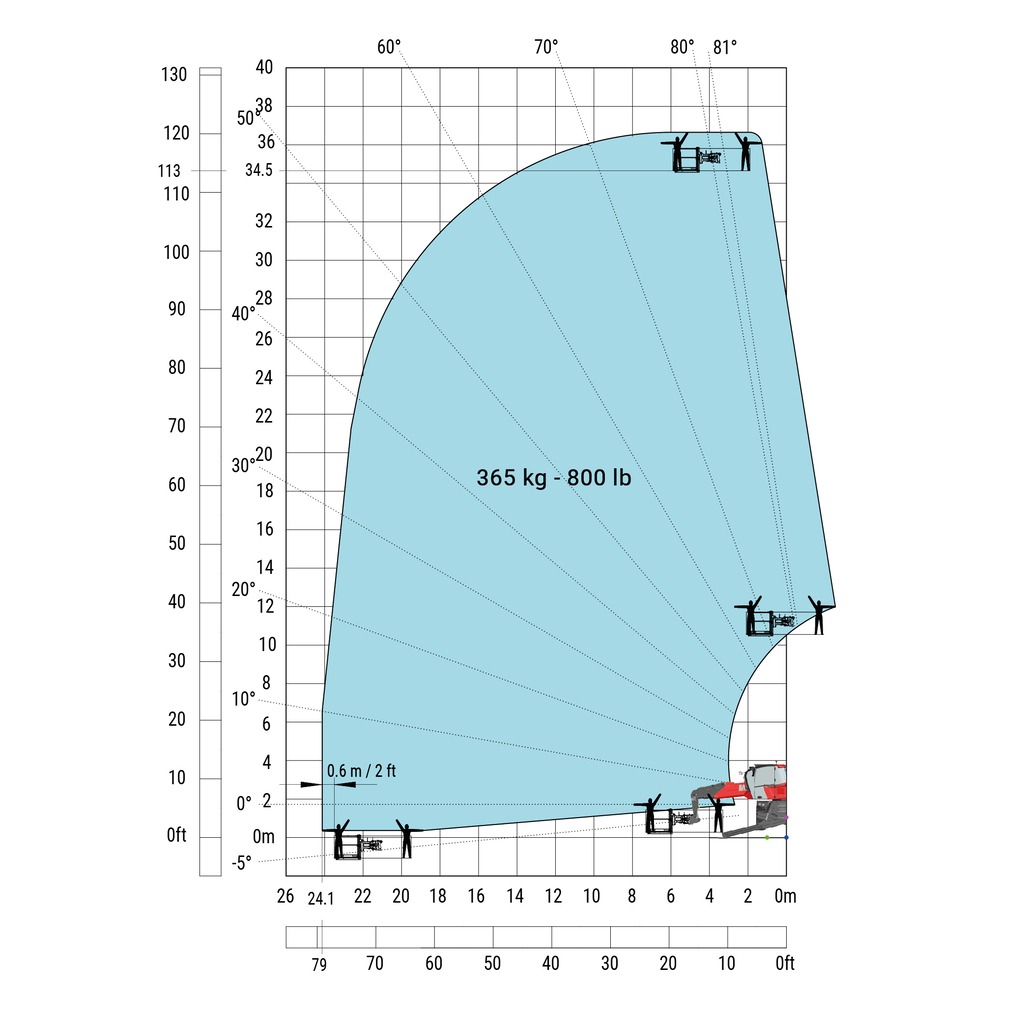 Machine sur stabilisateurs abaissés avec nacelle 365 kg