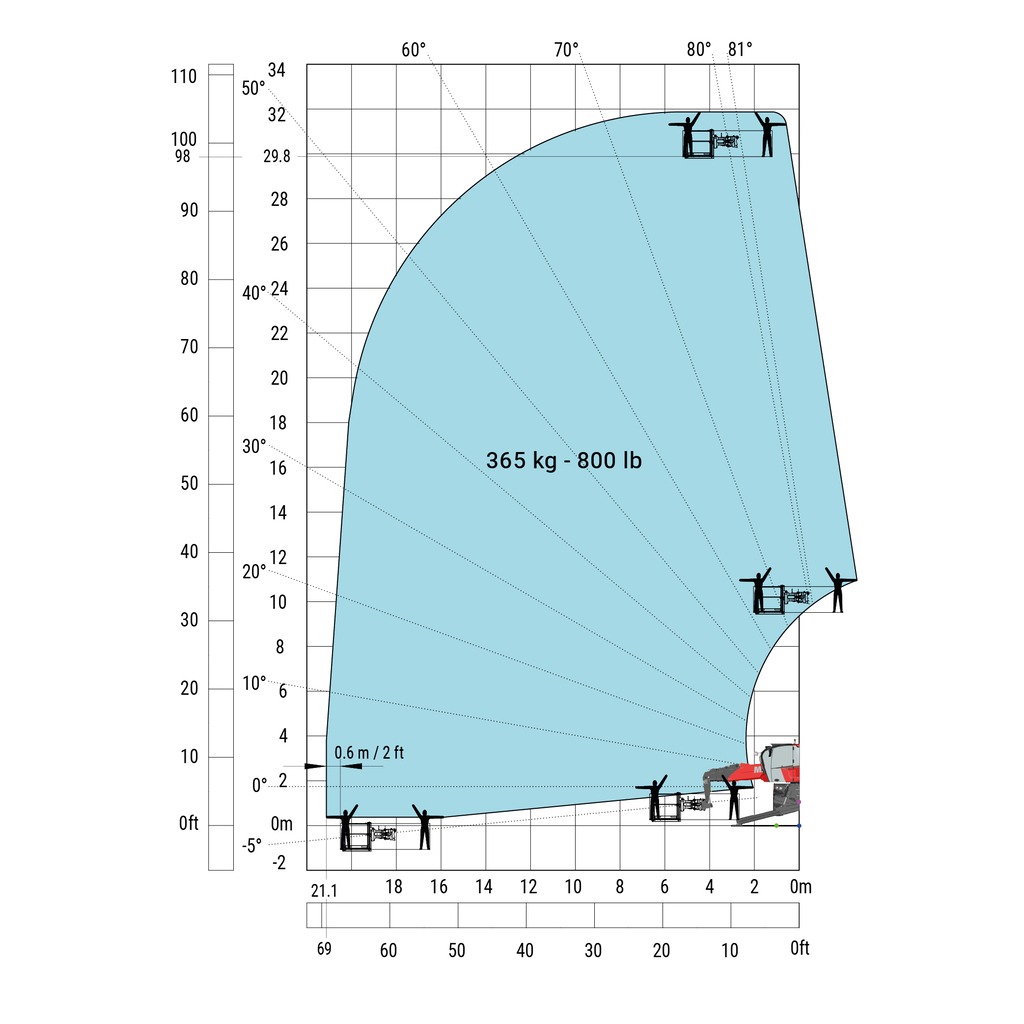 Machine sur stabilisateurs abaissés avec nacelle 365 kg