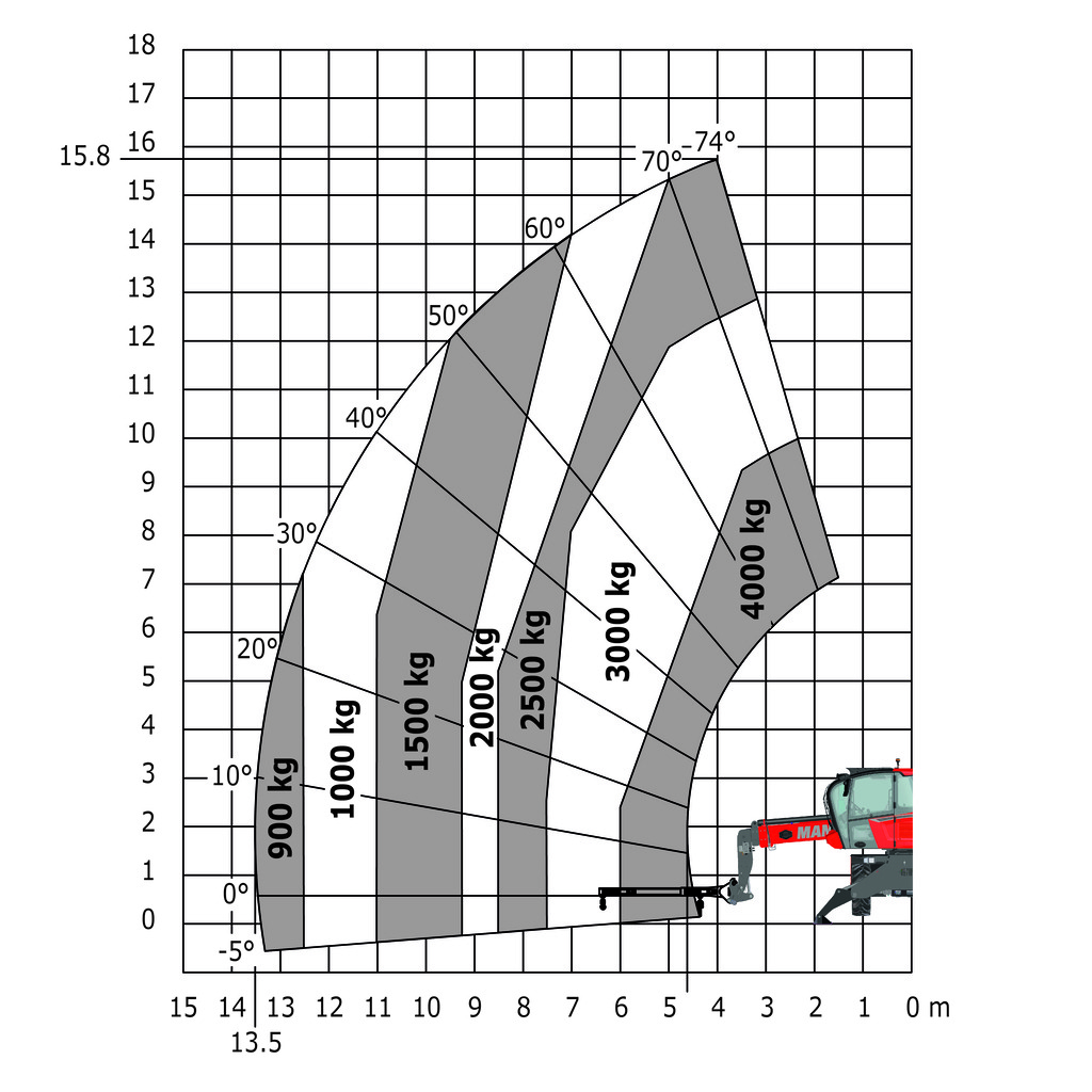 Machine sur stabilisateurs abaissés avec potence 4000 kg (Métrique)