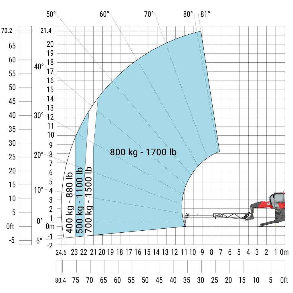 Machine sur stabilisateurs abaissés avec potence treuil extensible (Métrique)