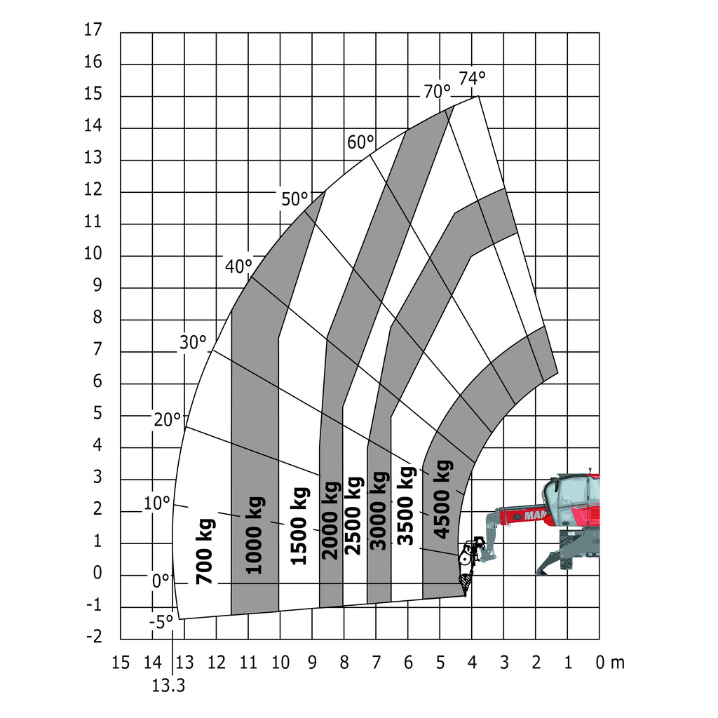 Machine sur stabilisateurs abaissés avec treuil 5000 kg